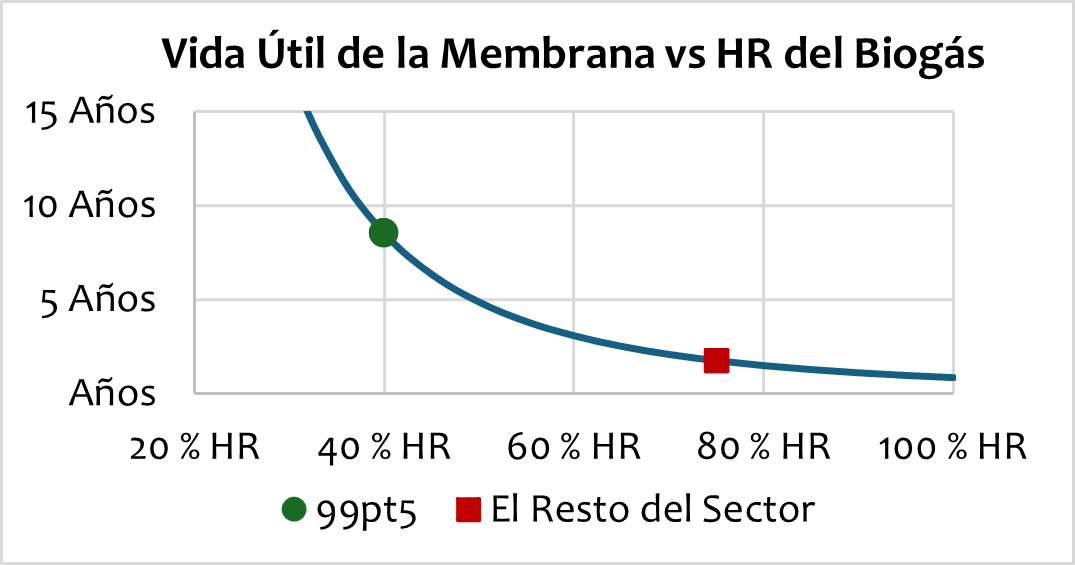 Vida Útil de la Membrana vs HR del Biogás<br />
